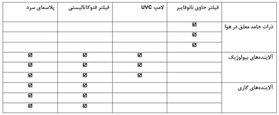 جدول فیلتراسیون ایروسان 